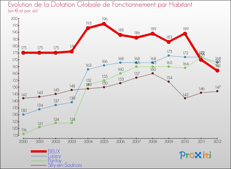Evolution et montant de la dotation globale de fonctionnement par Habitant pour BEUX et les communes proches Comparaison des dotations globales de fonctionnement par habitant pour BEUX et les communes voisines