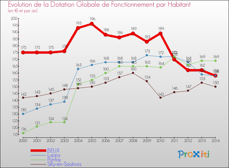 Evolution et montant de la dotation globale de fonctionnement par Habitant pour BEUX et les communes proches de 2000 à 2014. Comparaison des dotations globales de fonctionnement par habitant pour BEUX et les communes voisines de 2000 à 2014.