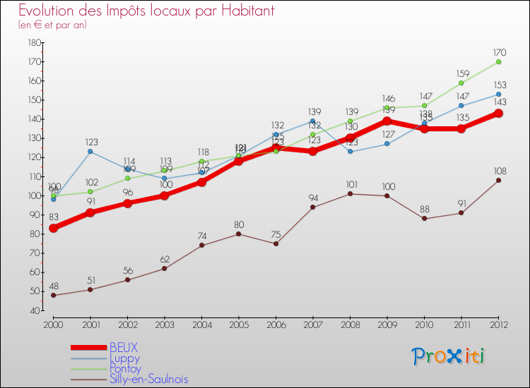 Evolution et montant des impôts locaux par Habitant pour BEUX et les communes proches Comparaison des impôts locaux par habitant pour BEUX et les communes voisines