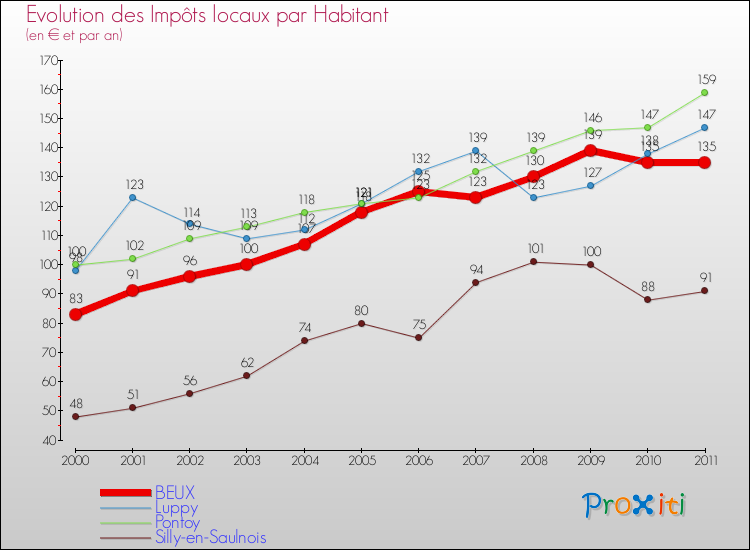Evolution et montant des impôts locaux par Habitant pour BEUX et les communes proches Comparaison des impôts locaux par habitant pour BEUX et les communes voisines
