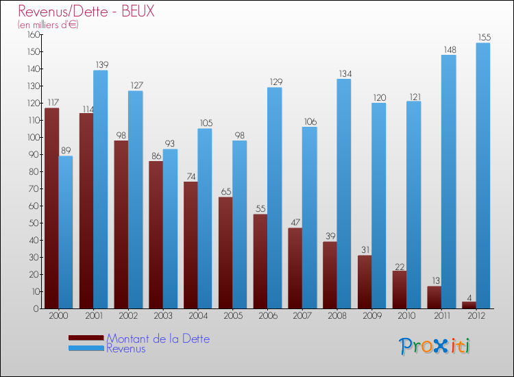 Evolution comparée de la dette et des revenus pour la commune de BEUX de 2000 à 2012 Comparaison de la dette et des revenus pour BEUX de 2000 à 2012