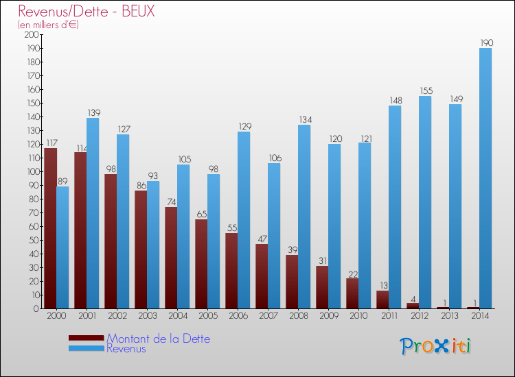 Evolution comparée de la dette et des revenus pour la commune de BEUX de 2000 à 2014 Comparaison de la dette et des revenus pour BEUX de 2000 à 2014