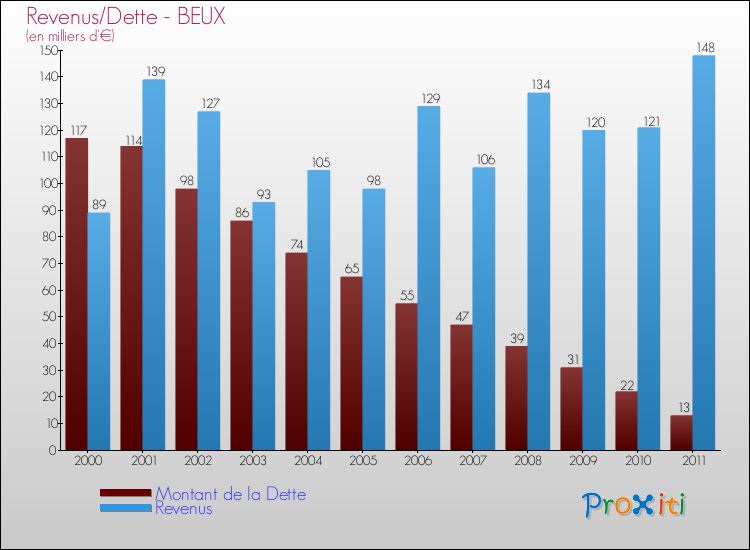 Evolution comparée de la dette et des revenus pour la commune de BEUX de 2000 à 2011 Comparaison de la dette et des revenus pour BEUX de 2000 à 2011
