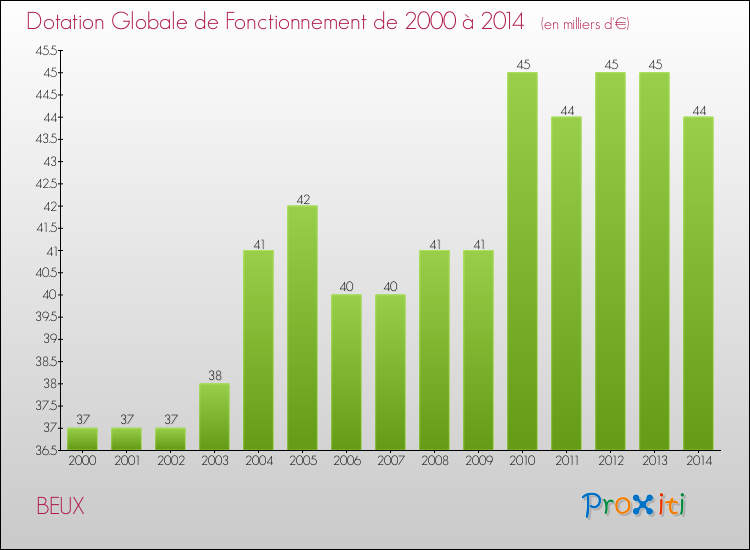 Evolution du montant de la Dotation Globale de Fonctionnement pour la commune de BEUX de 2000 à 2014 Evolution du montant de la Dotation Globale de Fonctionnement pour BEUX de 2000 à 2014