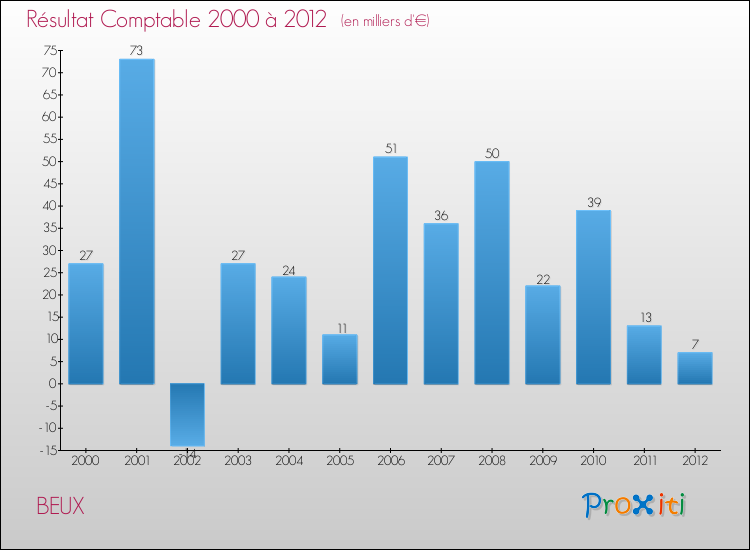 Evolution du résultat comptable pour la commune de BEUX de 2000 à 2012 Evolution du résultat comptable pour BEUX de 2000 à 2012