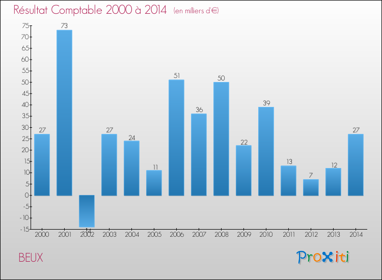 Evolution du résultat comptable pour la commune de BEUX de 2000 à 2014 Evolution du résultat comptable pour BEUX de 2000 à 2014