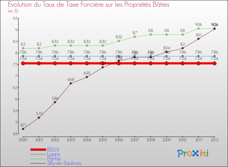 Evolution du taux de la taxe foncière sur le bati pour BEUX et les communes proches de 2000 à 2012 Comparaison des taux de taxe foncière sur le bati pour BEUX et les communes voisines de 2000 à 2012