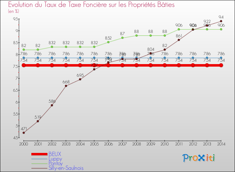 Evolution du taux de la taxe foncière sur le bati pour BEUX et les communes proches de 2000 à 2014 Comparaison des taux de taxe foncière sur le bati pour BEUX et les communes voisines de 2000 à 2014