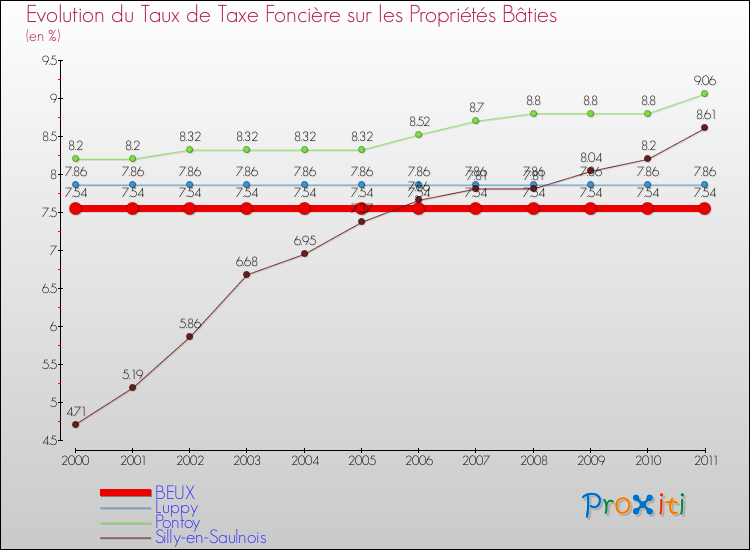 Evolution du taux de la taxe foncière sur le bati pour BEUX et les communes proches Comparaison des taux de taxe foncière sur le bati pour BEUX et les communes voisines