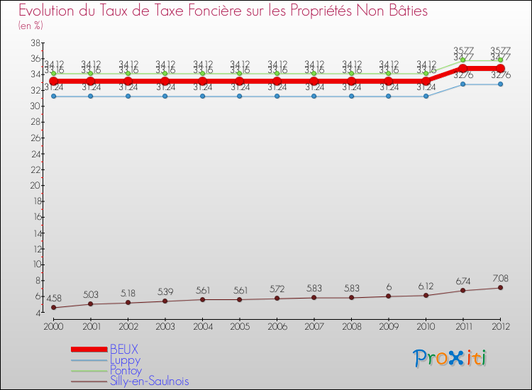 Evolution du taux de la taxe foncière sur les immeubles et terrains non batis pour BEUX et les communes proches de 2000 à 2012 Comparaison des taux de la taxe foncière sur les immeubles et terrains non batis pour BEUX et les communes voisines de 2000 à 2012