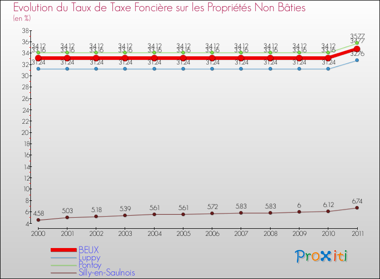 Evolution du taux de la taxe foncière sur les immeubles et terrains non batis pour BEUX et les communes proches Comparaison des taux de la taxe foncière sur les immeubles et terrains non batis pour BEUX et les communes voisines