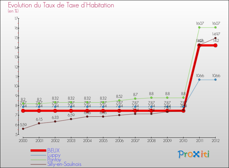 Evolution du taux de la taxe d'habitation pour BEUX et les communes proches Comparaison des taux de la taxe d'habitation pour BEUX et les communes voisines