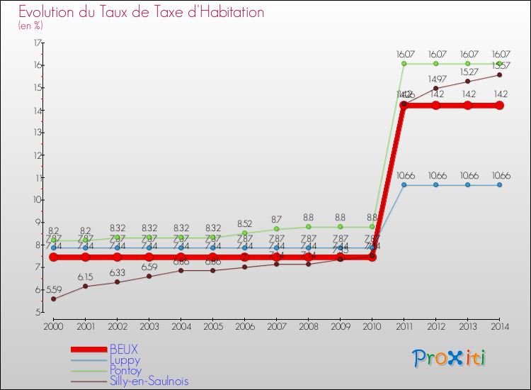 Evolution du taux de la taxe d'habitation pour BEUX et les communes proches de 2000 à 2014 Comparaison des taux de la taxe d'habitation pour BEUX et les communes voisines de 2000 à 2014