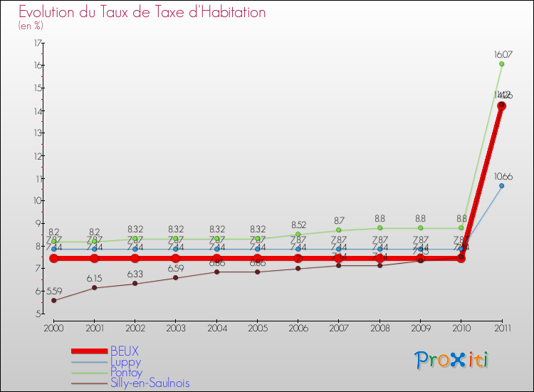 Evolution du taux de la taxe d'habitation pour BEUX et les communes proches Comparaison des taux de la taxe d'habitation pour BEUX et les communes voisines