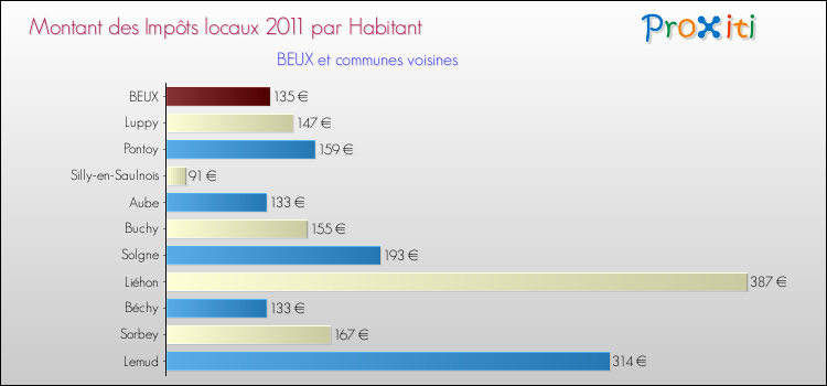 Montant des impôts locaux par Habitant pour BEUX et les communes proches Comparaison des impôts locaux par habitant pour BEUX et les communes voisines