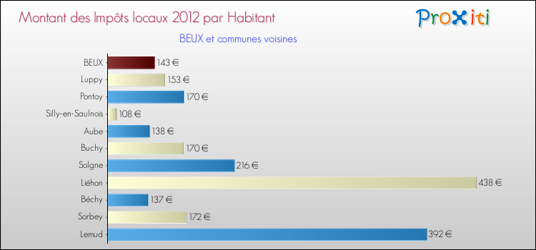 Montant des impôts locaux par Habitant pour BEUX et les communes proches Comparaison des impôts locaux par habitant pour BEUX et les communes voisines