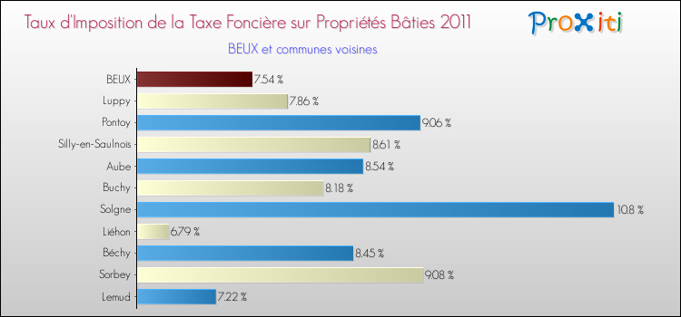 Taux d'imposition de la taxe foncière sur le bati 2011 pour BEUX et les communes proches Comparaison des taux d'imposition de la taxe foncière sur le bati 2011 pour BEUX et les communes voisines
