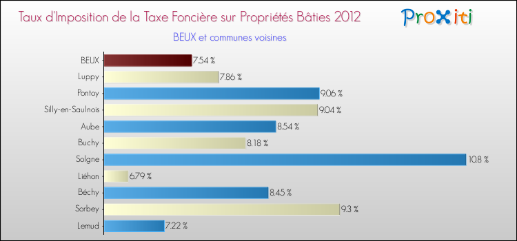Taux d'imposition de la taxe foncière sur le bati 2012 pour BEUX et les communes proches Comparaison des taux d'imposition de la taxe foncière sur le bati 2012 pour BEUX et les communes voisines