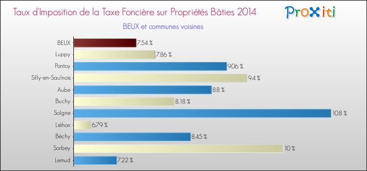 Taux d'imposition de la taxe foncière sur le bati 2014 pour BEUX et les communes proches Comparaison des taux d'imposition de la taxe foncière sur le bati 2014 pour BEUX et les communes voisines