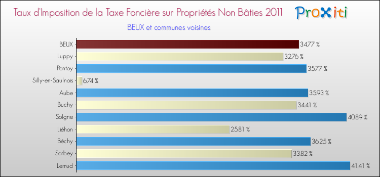 Taux d'imposition de la taxe foncière sur les immeubles et terrains non batis 2011 pour BEUX et les communes proches Comparaison des taux d'imposition de la taxe foncière sur les immeubles et terrains non batis 2011 pour BEUX et les communes voisines
