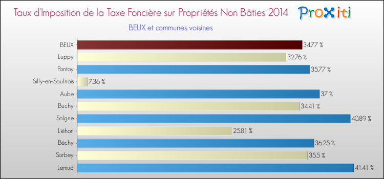 Taux d'imposition de la taxe foncière sur les immeubles et terrains non batis 2014 pour BEUX et les communes proches Comparaison des taux d'imposition de la taxe foncière sur les immeubles et terrains non batis 2014 pour BEUX et les communes voisines