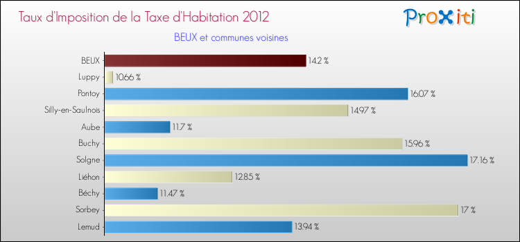 Taux d'imposition de la taxe d'habitation 2012 pour BEUX et les communes proches Comparaison des taux d'imposition de la taxe d'habitation 2012 pour BEUX et les communes voisines