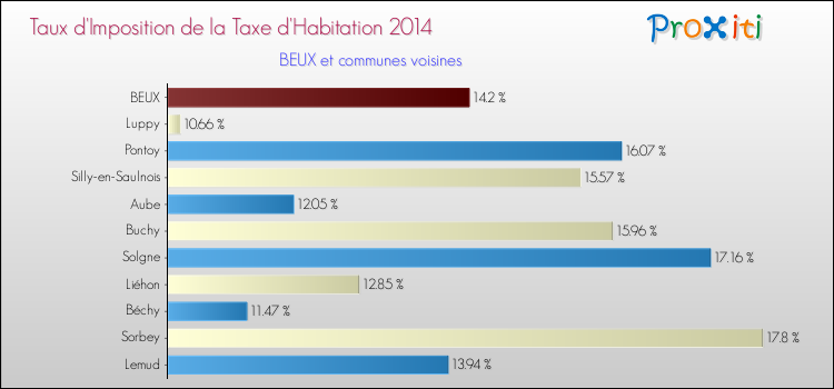 Taux d'imposition de la taxe d'habitation 2014 pour BEUX et les communes proches Comparaison des taux d'imposition de la taxe d'habitation 2014 pour BEUX et les communes voisines