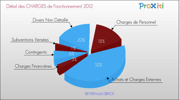 Décomposition des Charges de Fonctionnement 2012 de la commune de BEYREN-LèS-SIERCK Charges de Fonctionnement 2012 pour la commune de BEYREN-LèS-SIERCK