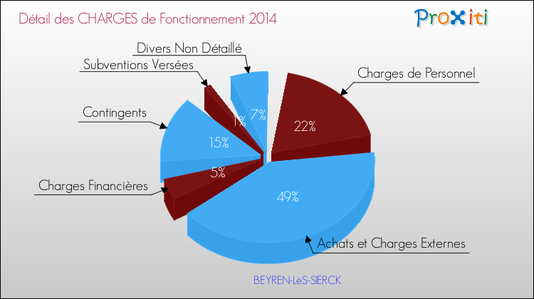 Décomposition des Charges de Fonctionnement 2014 de la commune de BEYREN-LèS-SIERCK Charges de Fonctionnement 2014 pour la commune de BEYREN-LèS-SIERCK