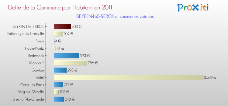 Dette par habitant de la commune en 2011 pour BEYREN-LèS-SIERCK et les communes proches Comparaison de la dette par habitant de la commune en 2011 pour BEYREN-LèS-SIERCK et les communes voisines