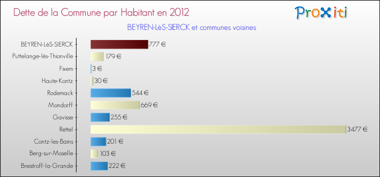Dette par habitant de la commune en 2012 pour BEYREN-LèS-SIERCK et les communes proches Comparaison de la dette par habitant de la commune en 2012 pour BEYREN-LèS-SIERCK et les communes voisines