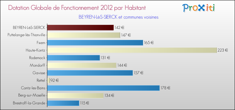 Montant des dotations globales de fonctionnement DGF par Habitant pour BEYREN-LèS-SIERCK et les communes proches Comparaison des des dotations globales de fonctionnement DGF par habitant pour BEYREN-LèS-SIERCK et les communes voisines