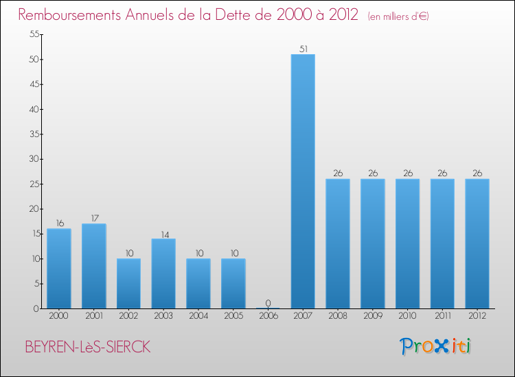 Evolution de l'annuité de la dette pour la commune de BEYREN-LèS-SIERCK de 2000 à 2012 Annuités de la dette pour BEYREN-LèS-SIERCK de 2000 à 2012