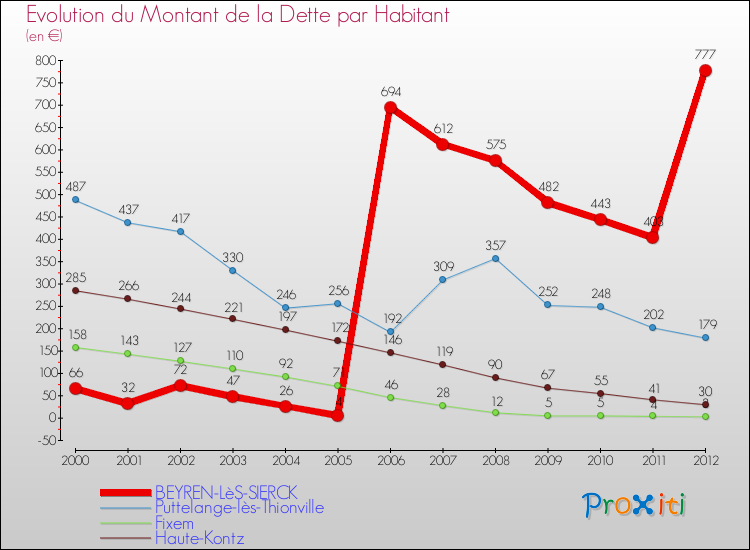 Evolution de la dette par habitant pour la commune de BEYREN-LèS-SIERCK et les communes proches de 2000 à 2012 Comparaison de la dette par habitant pour BEYREN-LèS-SIERCK et les communes voisines de 2000 à 2012