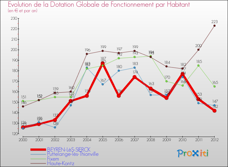 Evolution et montant de la dotation globale de fonctionnement par Habitant pour BEYREN-LèS-SIERCK et les communes proches Comparaison des dotations globales de fonctionnement par habitant pour BEYREN-LèS-SIERCK et les communes voisines