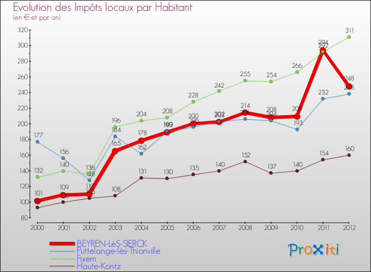 Evolution et montant des impôts locaux par Habitant pour BEYREN-LèS-SIERCK et les communes proches Comparaison des impôts locaux par habitant pour BEYREN-LèS-SIERCK et les communes voisines