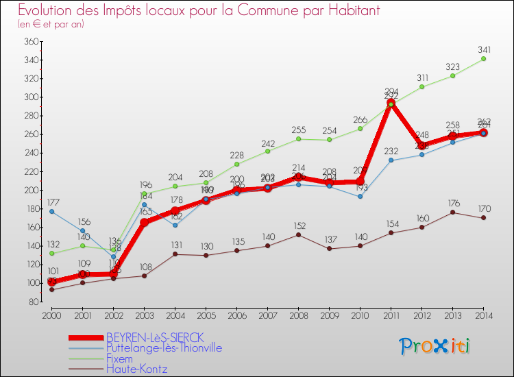 Evolution et montant des impôts locaux par Habitant pour BEYREN-LèS-SIERCK et les communes proches de 2000 à 2014 Comparaison des impôts locaux par habitant pour BEYREN-LèS-SIERCK et les communes voisines de 2000 à 2014