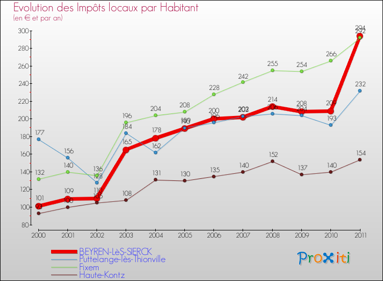 Evolution et montant des impôts locaux par Habitant pour BEYREN-LèS-SIERCK et les communes proches Comparaison des impôts locaux par habitant pour BEYREN-LèS-SIERCK et les communes voisines