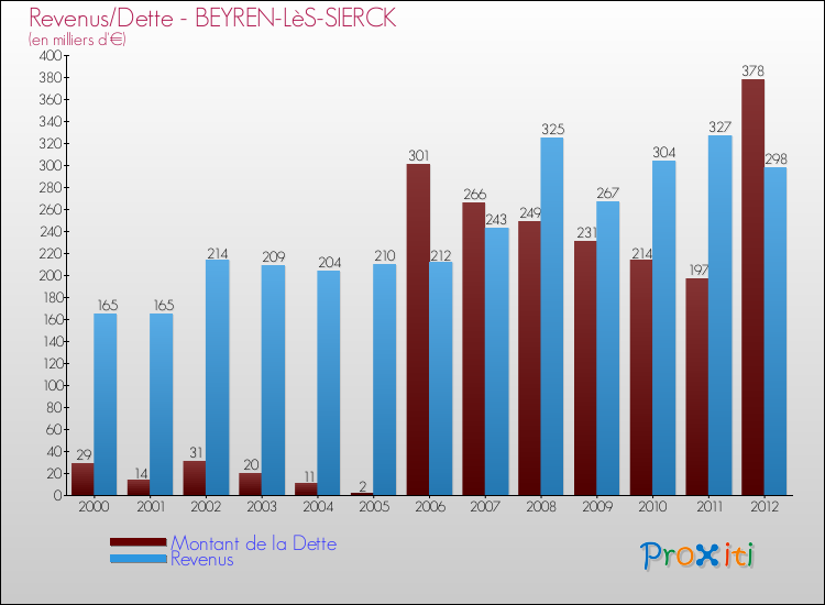Evolution comparée de la dette et des revenus pour la commune de BEYREN-LèS-SIERCK de 2000 à 2012 Comparaison de la dette et des revenus pour BEYREN-LèS-SIERCK de 2000 à 2012