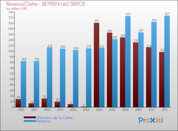 Evolution comparée de la dette et des revenus pour la commune de BEYREN-LèS-SIERCK de 2000 à 2011 Comparaison de la dette et des revenus pour BEYREN-LèS-SIERCK de 2000 à 2011