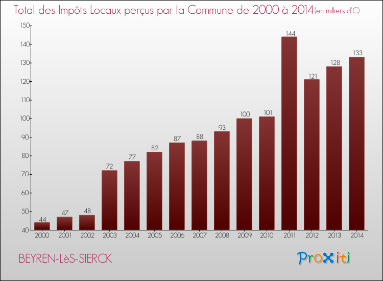Evolution des Impôts Locaux pour la commune de BEYREN-LèS-SIERCK de 2000 à 2014 Evolution des Impôts Locaux pour BEYREN-LèS-SIERCK de 2000 à 2014