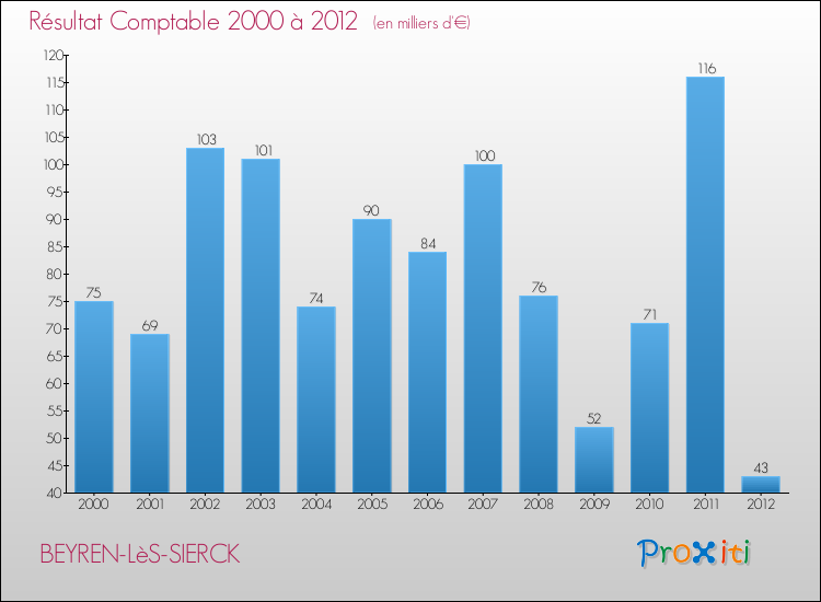 Evolution du résultat comptable pour la commune de BEYREN-LèS-SIERCK de 2000 à 2012 Evolution du résultat comptable pour BEYREN-LèS-SIERCK de 2000 à 2012