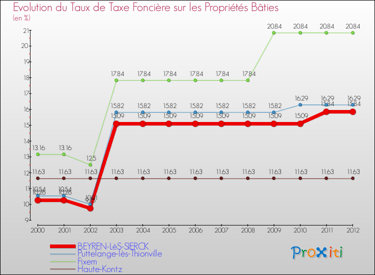 Evolution du taux de la taxe foncière sur le bati pour BEYREN-LèS-SIERCK et les communes proches de 2000 à 2012 Comparaison des taux de taxe foncière sur le bati pour BEYREN-LèS-SIERCK et les communes voisines de 2000 à 2012