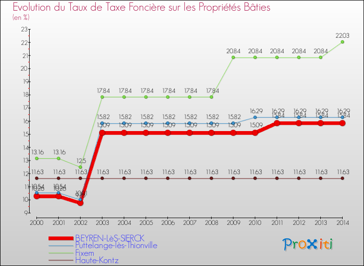 Evolution du taux de la taxe foncière sur le bati pour BEYREN-LèS-SIERCK et les communes proches de 2000 à 2014 Comparaison des taux de taxe foncière sur le bati pour BEYREN-LèS-SIERCK et les communes voisines de 2000 à 2014