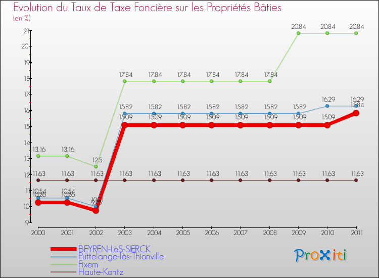 Evolution du taux de la taxe foncière sur le bati pour BEYREN-LèS-SIERCK et les communes proches Comparaison des taux de taxe foncière sur le bati pour BEYREN-LèS-SIERCK et les communes voisines