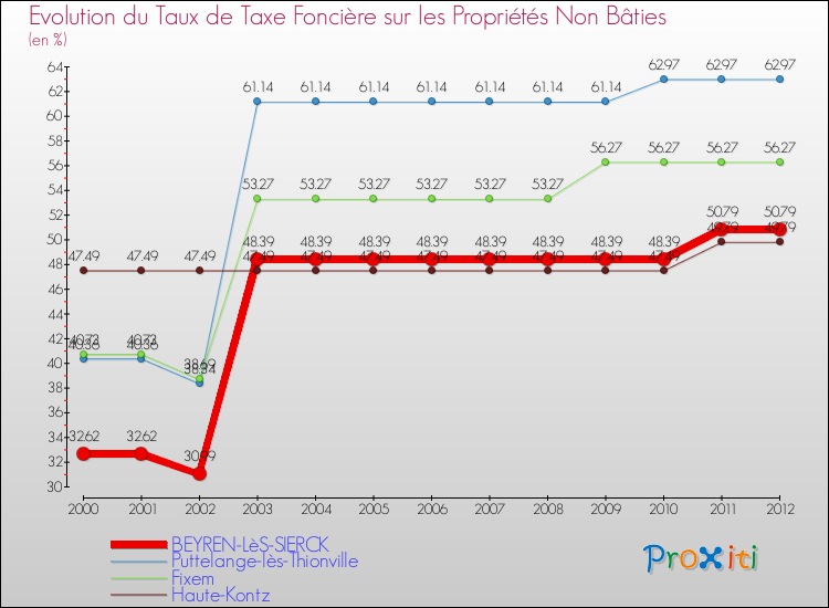 Evolution du taux de la taxe foncière sur les immeubles et terrains non batis pour BEYREN-LèS-SIERCK et les communes proches de 2000 à 2012 Comparaison des taux de la taxe foncière sur les immeubles et terrains non batis pour BEYREN-LèS-SIERCK et les communes voisines de 2000 à 2012