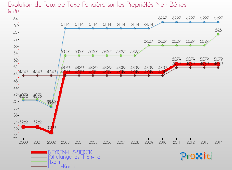 Evolution du taux de la taxe foncière sur les immeubles et terrains non batis pour BEYREN-LèS-SIERCK et les communes proches de 2000 à 2014 Comparaison des taux de la taxe foncière sur les immeubles et terrains non batis pour BEYREN-LèS-SIERCK et les communes voisines de 2000 à 2014
