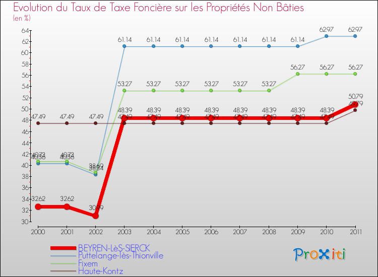Evolution du taux de la taxe foncière sur les immeubles et terrains non batis pour BEYREN-LèS-SIERCK et les communes proches Comparaison des taux de la taxe foncière sur les immeubles et terrains non batis pour BEYREN-LèS-SIERCK et les communes voisines