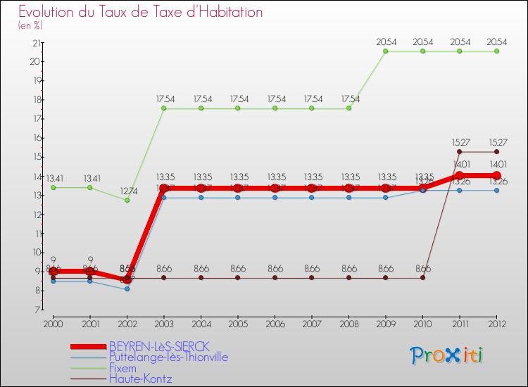 Evolution du taux de la taxe d'habitation pour BEYREN-LèS-SIERCK et les communes proches Comparaison des taux de la taxe d'habitation pour BEYREN-LèS-SIERCK et les communes voisines