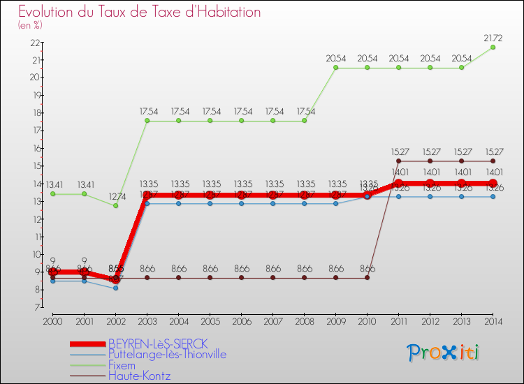 Evolution du taux de la taxe d'habitation pour BEYREN-LèS-SIERCK et les communes proches de 2000 à 2014 Comparaison des taux de la taxe d'habitation pour BEYREN-LèS-SIERCK et les communes voisines de 2000 à 2014